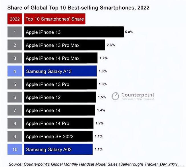 汝城苹果维修分享:为什么iPhone14的销量不如iPhone13? 