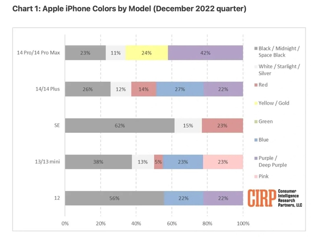 汝城苹果维修网点分享：美国用户最喜欢什么颜色的iPhone 14？ 