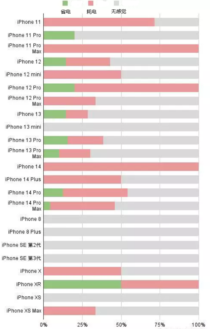 汝城苹果手机维修分享iOS16.2太耗电怎么办？iOS16.2续航不好可以降级吗？ 