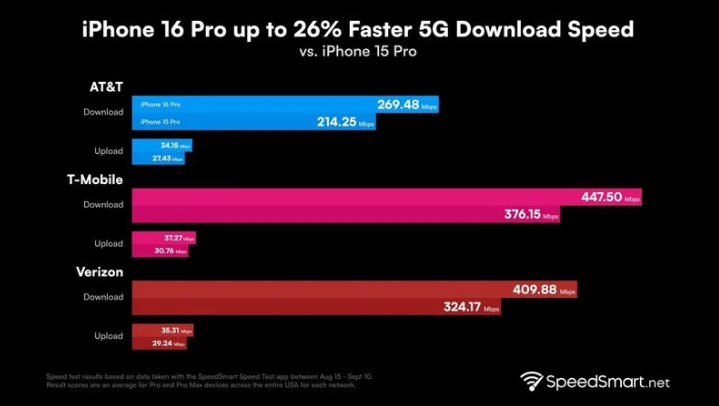 汝城苹果手机维修分享iPhone 16 Pro 系列的 5G 速度 